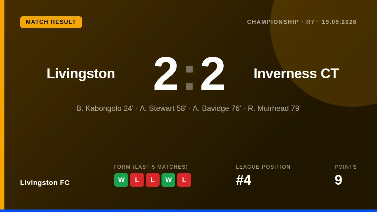 Livingston FC came from behind twice to earn a 2-2 draw with Inverness CT, with Robbie Muirhead's late equaliser...