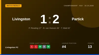 Livingston FC lost 2-1 at home to Partick Thistle, a result that leaves them nine points off the Championship summit