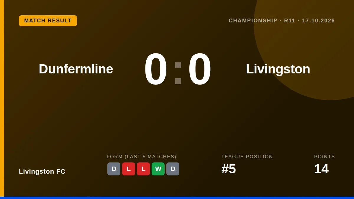 Livingston FC missed a chance to climb into the top four after a frustrating 0-0 draw away to Dunfermline Athletic on...