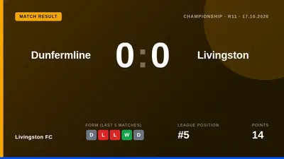 Livingston FC missed a chance to climb into the top four after a frustrating 0-0 draw away to Dunfermline Athletic on...