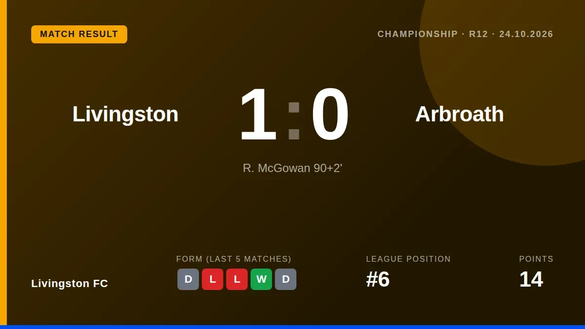 McGowan scored deep into added time to secure a 1-0 Championship win for Livingston, who now sit sixth ahead of a key...