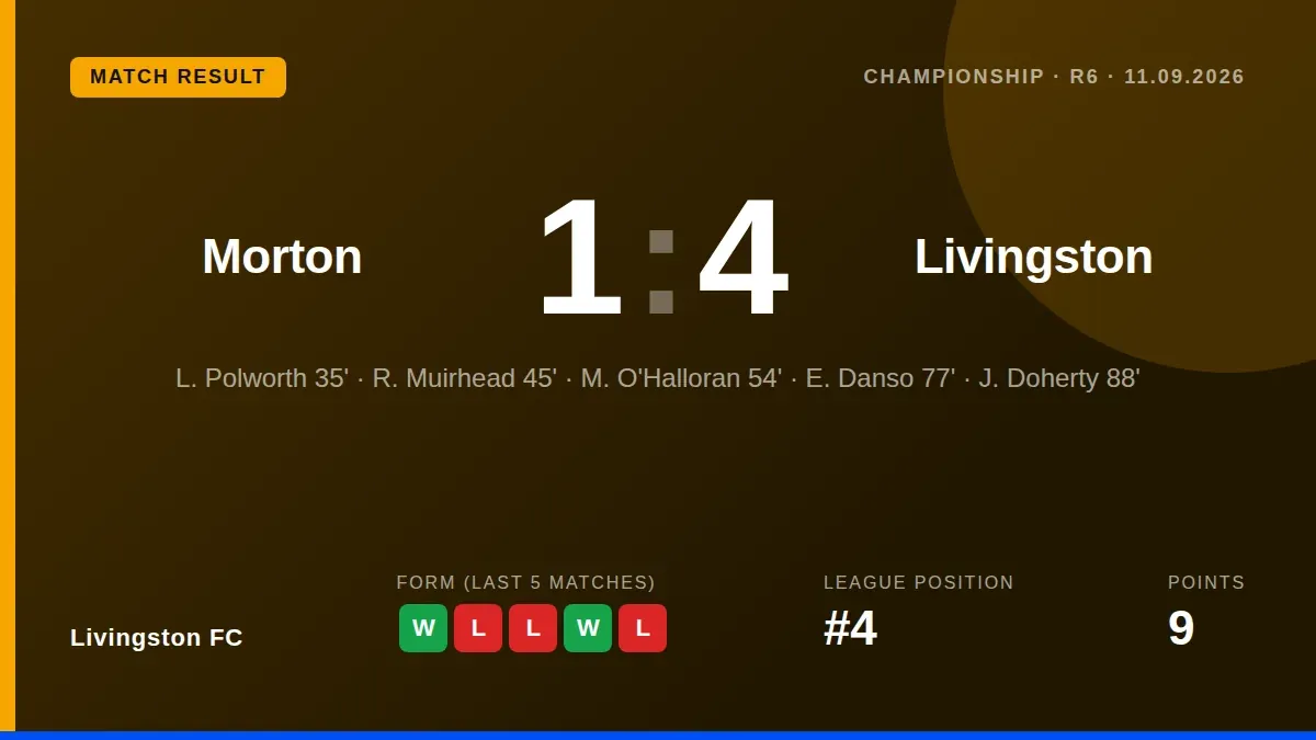 Livingston FC ended a two-game Championship losing run with a 4-1 victory at Greenock Morton, moving them to fourth in...
